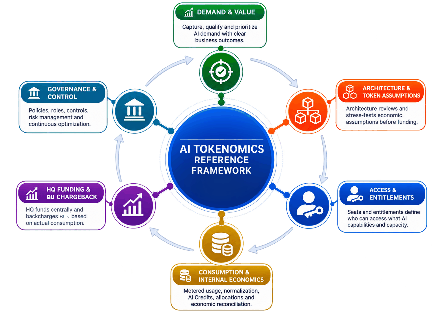 The AI Tokenomics reference framework: a closed loop of demand and value, architecture and token assumptions, access and entitlements, consumption and internal economics, HQ funding and BU chargeback, and governance and control.
