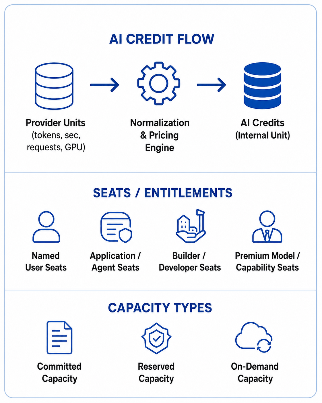 The three operating objects: the AI Credit flow from provider units through a normalization and pricing engine into AI Credits; the seat and entitlement classes; and the committed, reserved and on-demand capacity types.