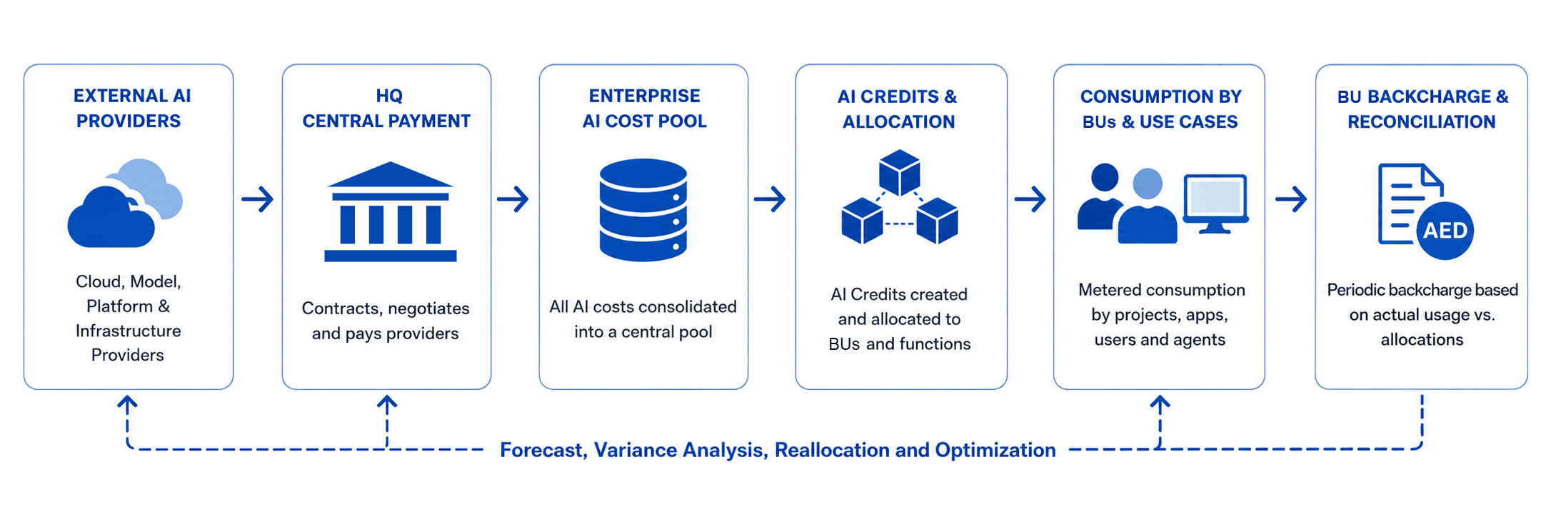 The HQ-to-BU economic flow: external AI providers, HQ central payment, the enterprise AI cost pool, AI Credits and allocation, consumption by BUs and use cases, and BU backcharge and reconciliation, closed by a feedback loop of forecast, variance analysis, reallocation and optimization.