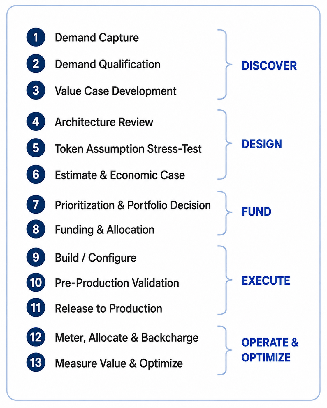 The thirteen lifecycle steps grouped into five phases: discover, design, fund, execute, and operate and optimize.