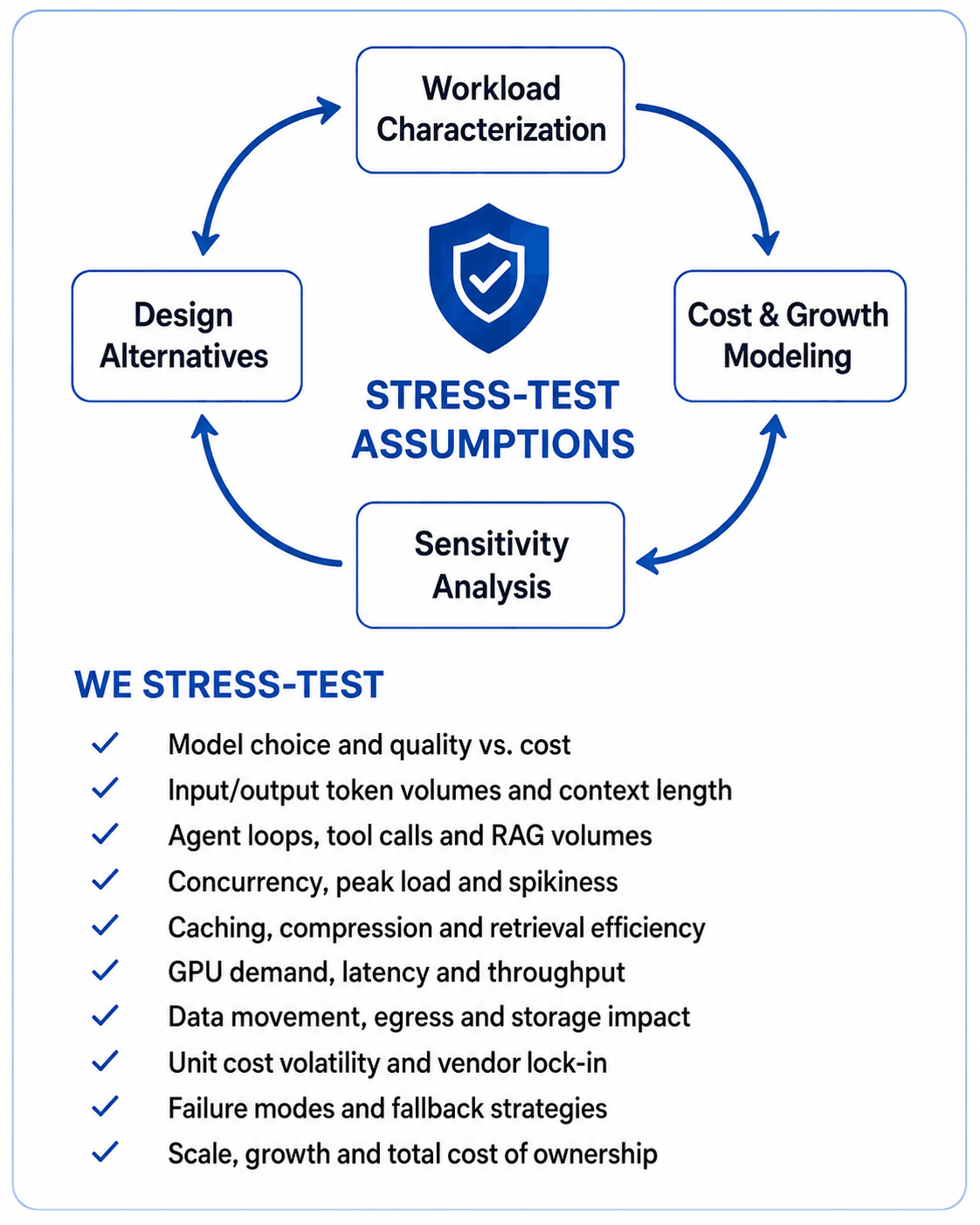 The stress-test cycle: workload characterization, cost and growth modeling, sensitivity analysis and design alternatives, with the checklist of assumptions stress-tested.