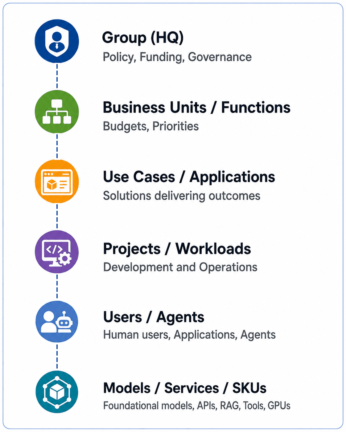The six-level enterprise consumption hierarchy from Group HQ through business units, use cases, projects and users or agents down to models, services and SKUs.