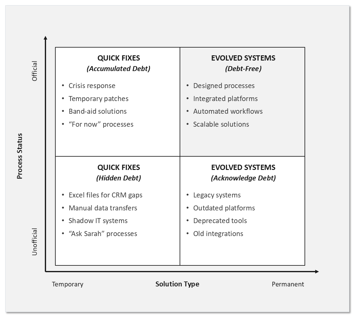A two-by-two matrix. The horizontal axis runs from temporary to permanent solution type, the vertical axis from unofficial to official process status. Quick fixes with accumulated debt sit top left: crisis response, temporary patches, band-aid solutions, for-now processes. Evolved systems that are debt free sit top right: designed processes, integrated platforms, automated workflows, scalable solutions. Quick fixes with hidden debt sit bottom left: Excel files for CRM gaps, manual data transfers, shadow IT systems, ask-Sarah processes. Evolved systems with acknowledged debt sit bottom right: legacy systems, outdated platforms, deprecated tools, old integrations.