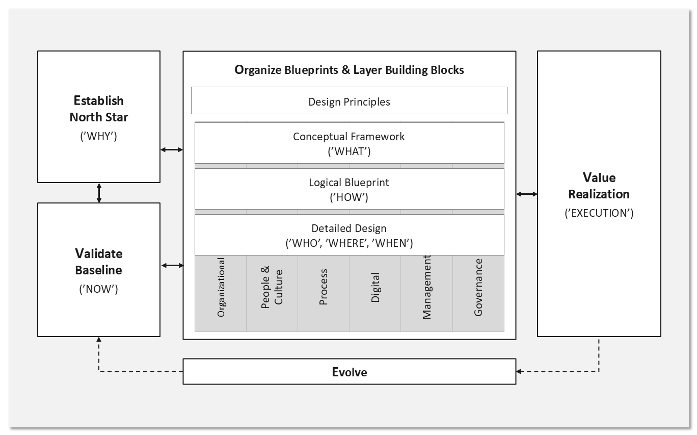 The EVOLVE framework on one page. Establish North Star, labelled WHY, and Validate Baseline, labelled NOW, sit on the left and connect to each other. A central block titled Organize Blueprints and Layer Building Blocks contains design principles at the top, then the conceptual framework labelled WHAT, the logical blueprint labelled HOW, and detailed design labelled WHO, WHERE and WHEN, all crossed by six vertical dimension strips: organizational, people and culture, process, digital, management and governance. Value Realization, labelled EXECUTION, sits on the right. A band labelled Evolve runs along the bottom with dashed arrows feeding back to both anchors.