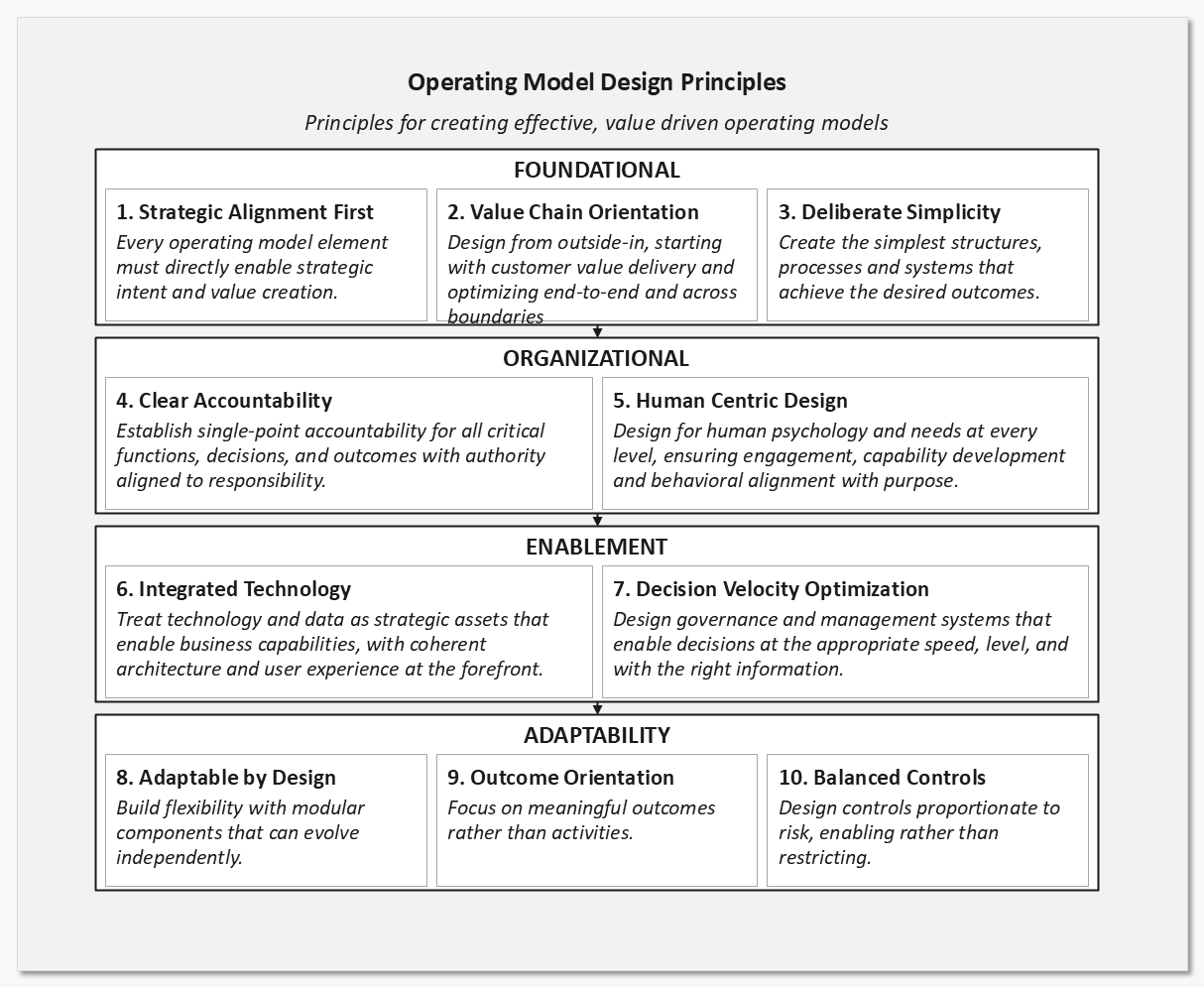 The ten operating model design principles arranged in four labelled tiers. Foundational holds strategic alignment first, value chain orientation and deliberate simplicity. Organizational holds clear accountability and human centric design. Enablement holds integrated technology and decision velocity optimization. Adaptability holds adaptable by design, outcome orientation and balanced controls. Each principle carries a one-sentence definition.