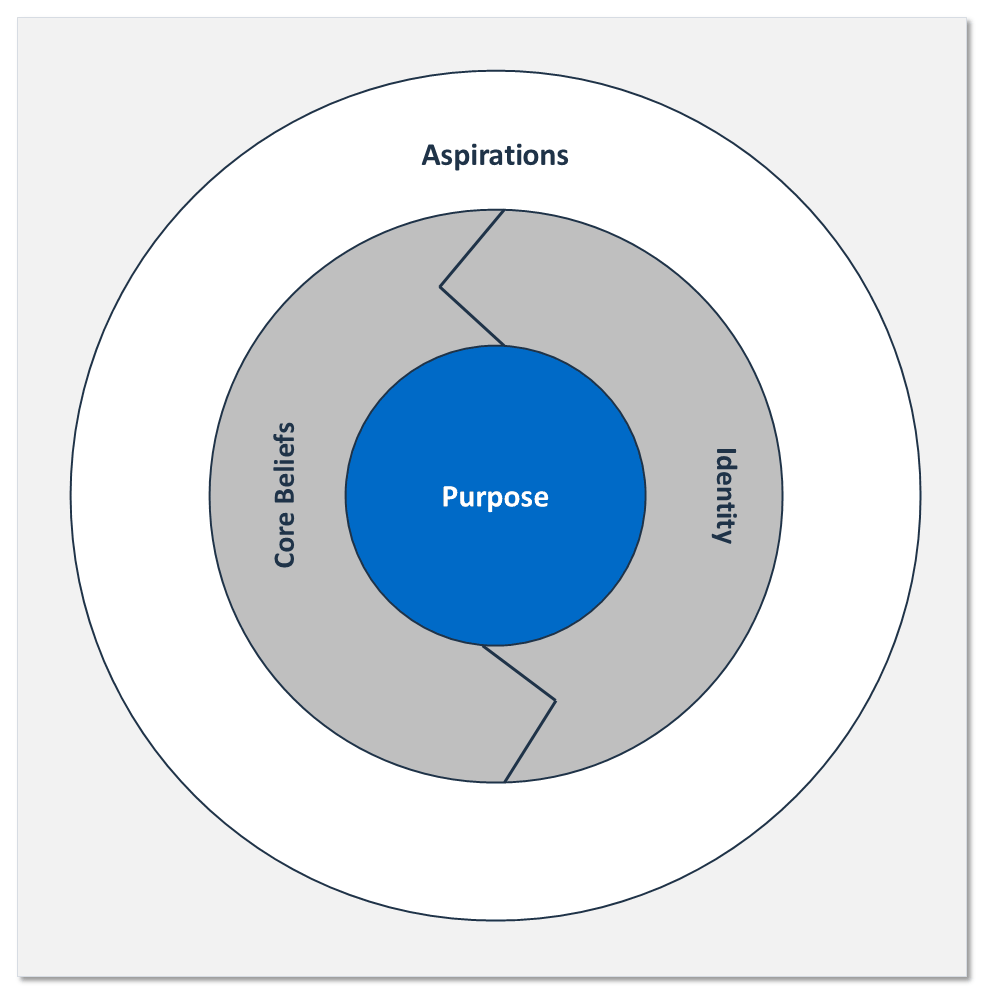 Concentric rings. Purpose sits at the centre. Core beliefs and identity form the middle ring, split by a jagged line. Aspirations form the outer ring.