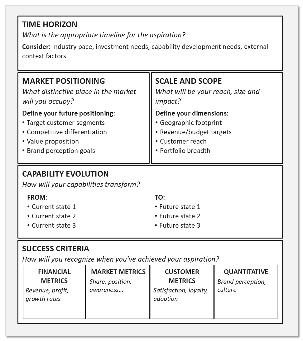 The aspiration articulation canvas. A time horizon band across the top, then market positioning beside scale and scope, then capability evolution with from and to columns, then a success criteria row split into financial, market, customer and quantitative metric boxes.
