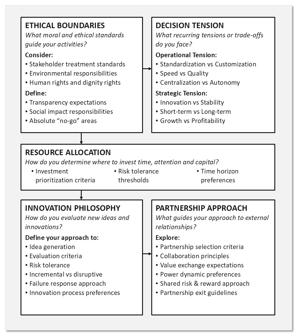 The core beliefs definition canvas with five labelled panels: ethical boundaries, decision tension, resource allocation, innovation philosophy and partnership approach, each listing the sub-prompts to consider and define.