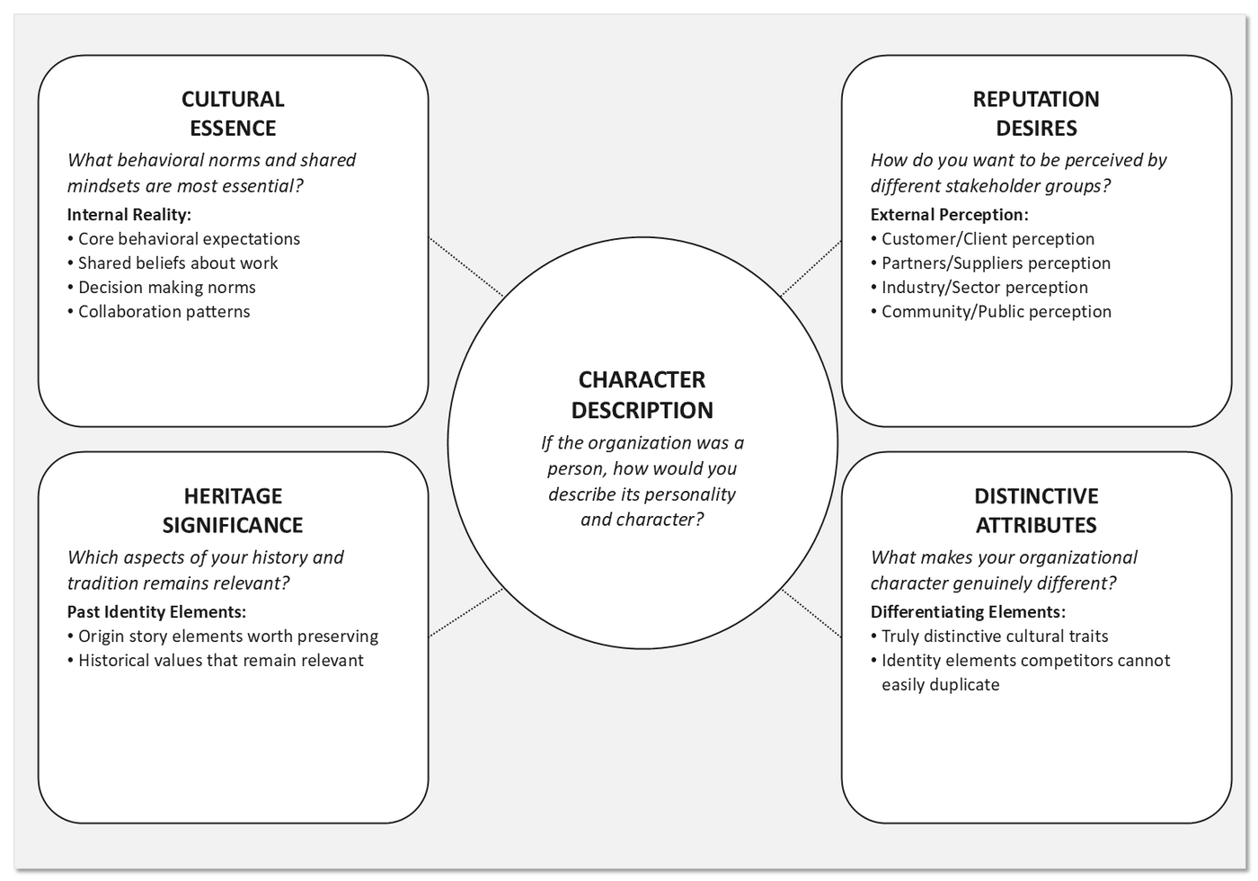 The identity exploration canvas. Four corner panels, cultural essence, reputation desires, heritage significance and distinctive attributes, connect inward to a central circle asking for a character description.