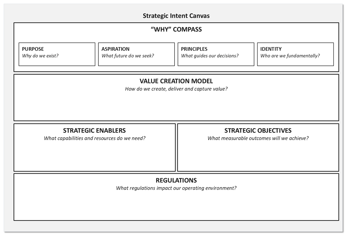 The strategic intent canvas. A WHY compass row holds purpose, aspiration, principles and identity. Below it a value creation model band, then strategic enablers beside strategic objectives, then a regulations band across the bottom.