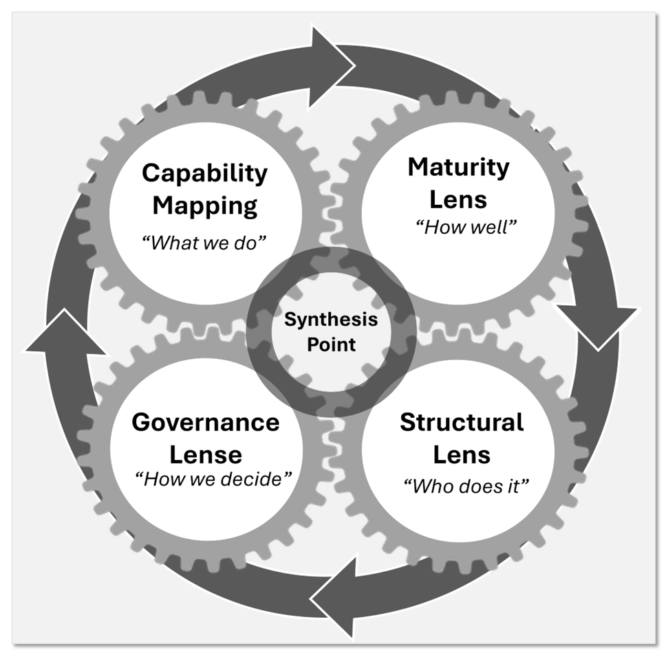 Four interlocking gears arranged around a central hub labelled synthesis point. The gears are capability mapping, what we do; maturity lens, how well; governance lens, how we decide; and structural lens, who does it. Large arrows circle the whole arrangement.