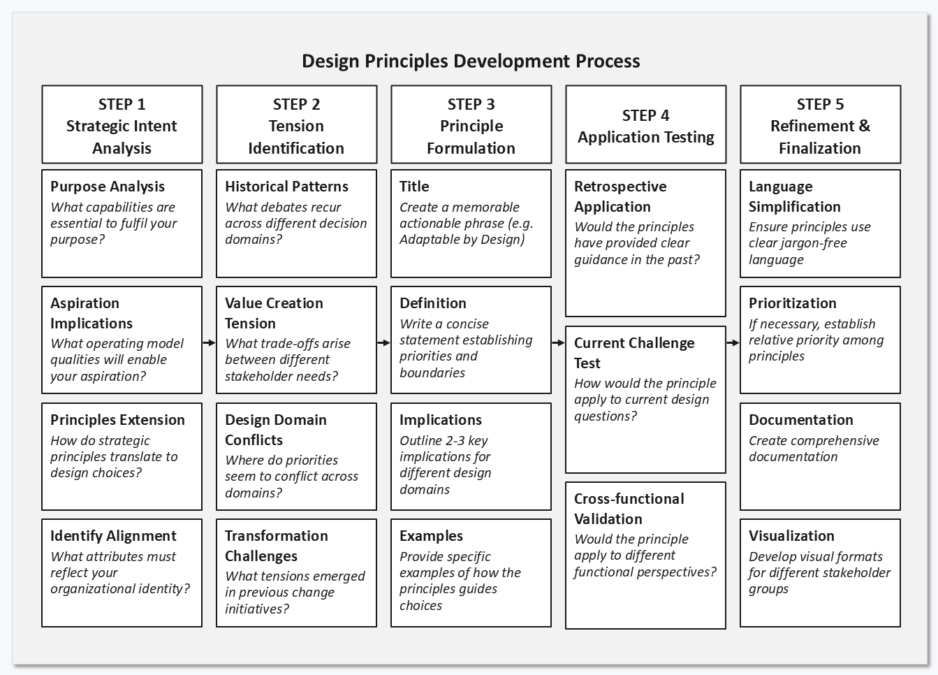 The design principles development process laid out as five columns. Step 1, strategic intent analysis, covers purpose analysis, aspiration implications, principles extension and identify alignment. Step 2, tension identification, covers historical patterns, value creation tension, design domain conflicts and transformation challenges. Step 3, principle formulation, covers title, definition, implications and examples. Step 4, application testing, covers retrospective application, current challenge test and cross-functional validation. Step 5, refinement and finalization, covers language simplification, prioritization, documentation and visualization. Each cell carries its own guiding question.