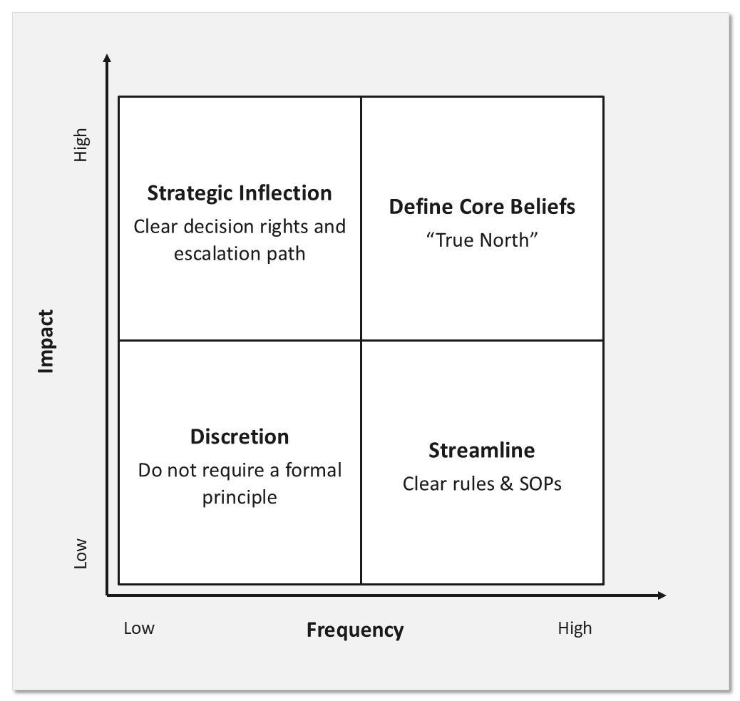 A two-by-two canvas with impact on the vertical axis and frequency on the horizontal. Strategic inflection sits top left, define core beliefs top right, discretion bottom left and streamline bottom right.