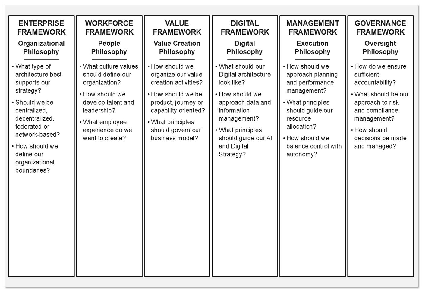 Six framework panels side by side. Enterprise framework asks what architecture supports the strategy, whether to be centralized, decentralized, federated or network based, and how to define organizational boundaries. Workforce framework asks about culture values, talent and leadership development, and intended employee experience. Value framework asks how to organize value creation, whether to be product, journey or capability oriented, and what principles govern the business model. Digital framework asks about digital architecture, data and information management, and AI and digital strategy principles. Management framework asks about planning and performance management, resource allocation principles, and the balance of control and autonomy. Governance framework asks how accountability is ensured, the approach to risk and compliance, and how decisions are made and managed.
