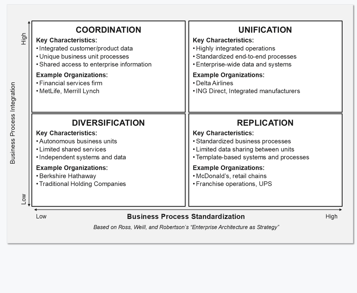 A two-by-two of enterprise operating model archetypes. The vertical axis is business process integration, the horizontal axis is business process standardization. Coordination sits high integration and low standardization, unification high on both, diversification low on both, and replication low integration and high standardization. Each quadrant lists key characteristics and example organizations.
