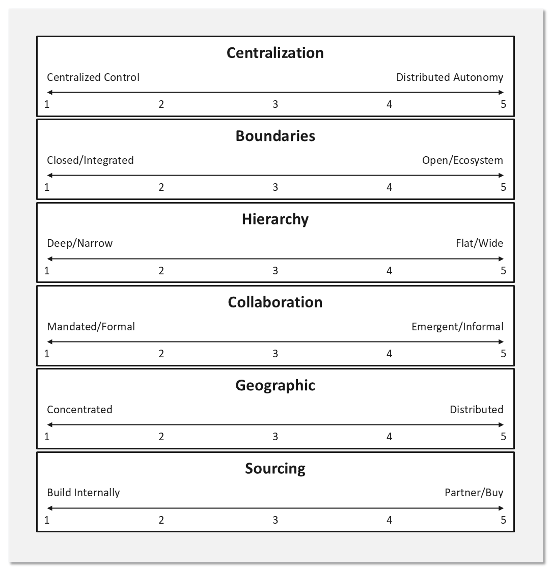 The organizational philosophy analysis tool: six horizontal slider scales labelled centralization, boundaries, hierarchy, collaboration, geographic and sourcing, each running between two named extremes.