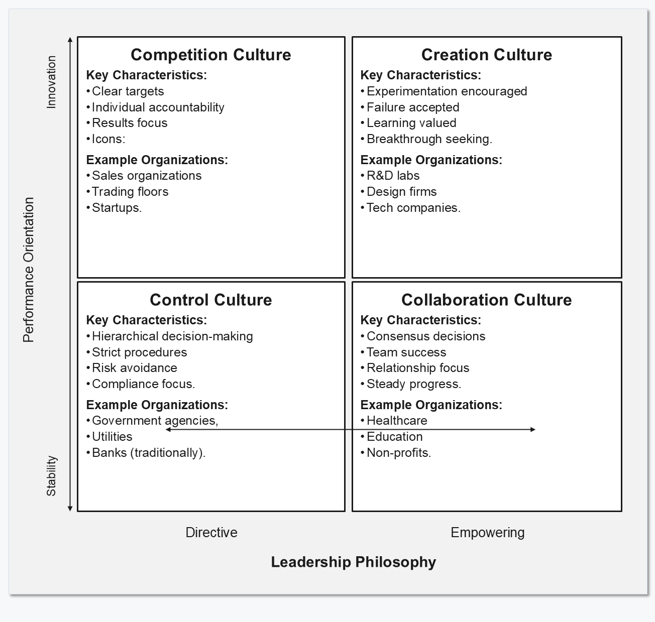 A two-by-two of cultural archetypes. The vertical axis runs from stability to innovation as performance orientation, the horizontal axis from directive to empowering leadership philosophy. Competition, creation, control and collaboration cultures occupy the four quadrants, each with characteristics and example organizations.