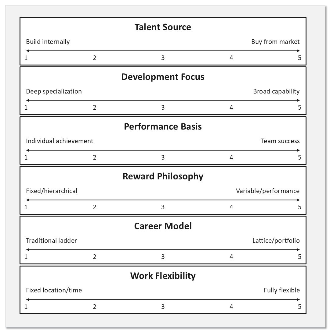 The workforce philosophy analysis tool: six horizontal slider scales labelled talent source, development focus, performance basis, reward philosophy, career model and work flexibility, each running between two named extremes.