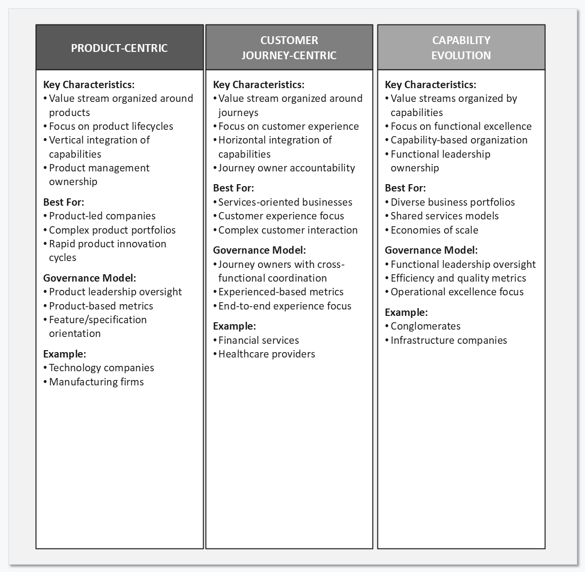 Three value stream archetype columns: product-centric, customer journey-centric and capability evolution. Each lists key characteristics, what it is best for, its governance model and example industries.