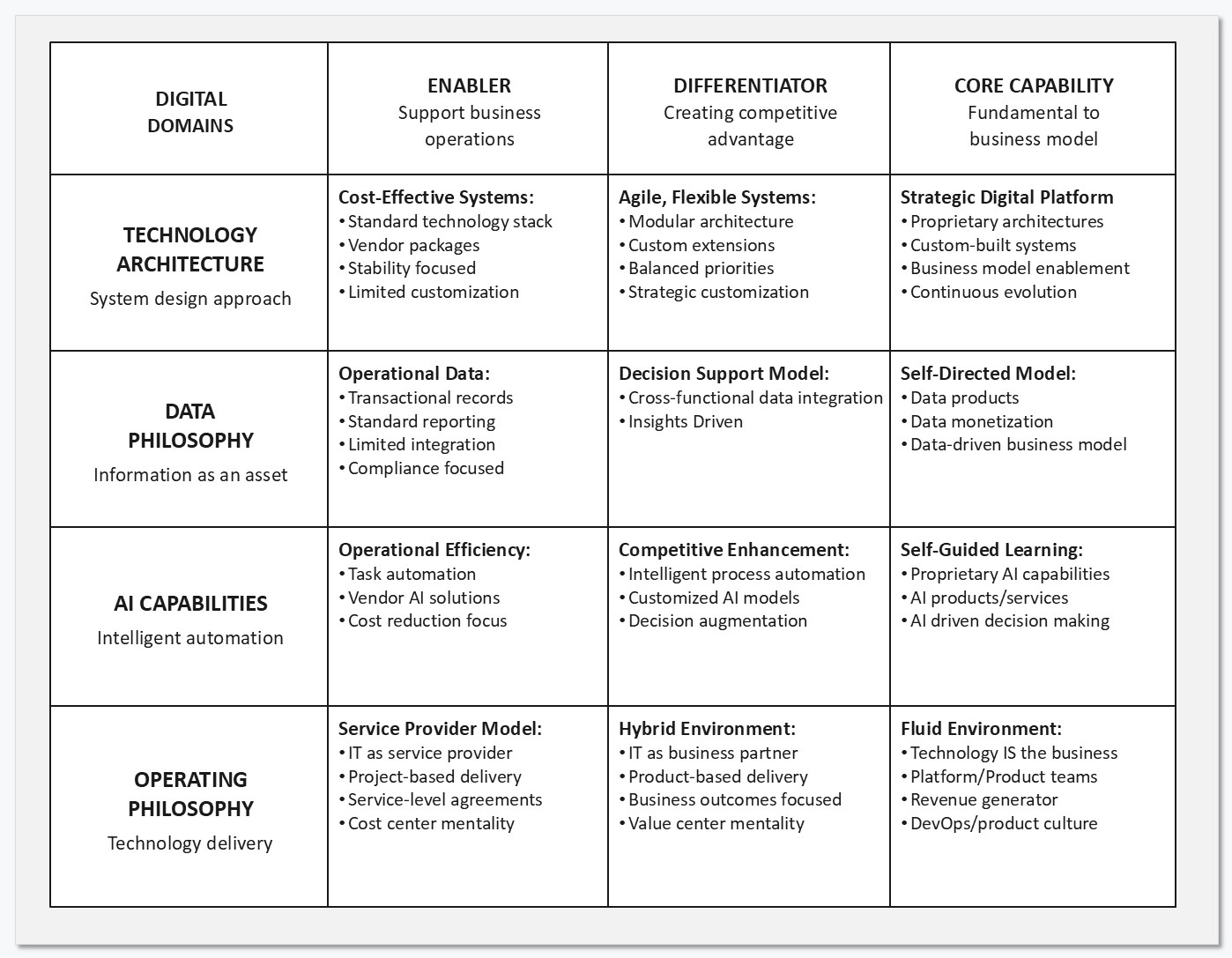 A grid of digital archetypes. Four rows, technology architecture, data philosophy, AI capabilities and operating philosophy, are read across three columns of ambition: enabler supporting business operations, differentiator creating competitive advantage, and core capability fundamental to the business model. Each cell lists its defining characteristics.