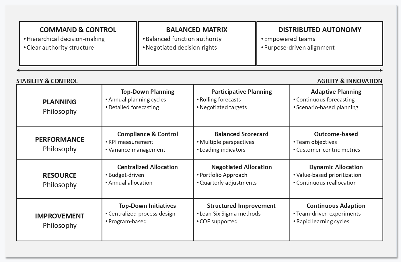 Management archetypes arranged on a spectrum from stability and control to agility and innovation. Three columns, command and control, balanced matrix and distributed autonomy, are read against four rows: planning philosophy, performance philosophy, resource philosophy and improvement philosophy.