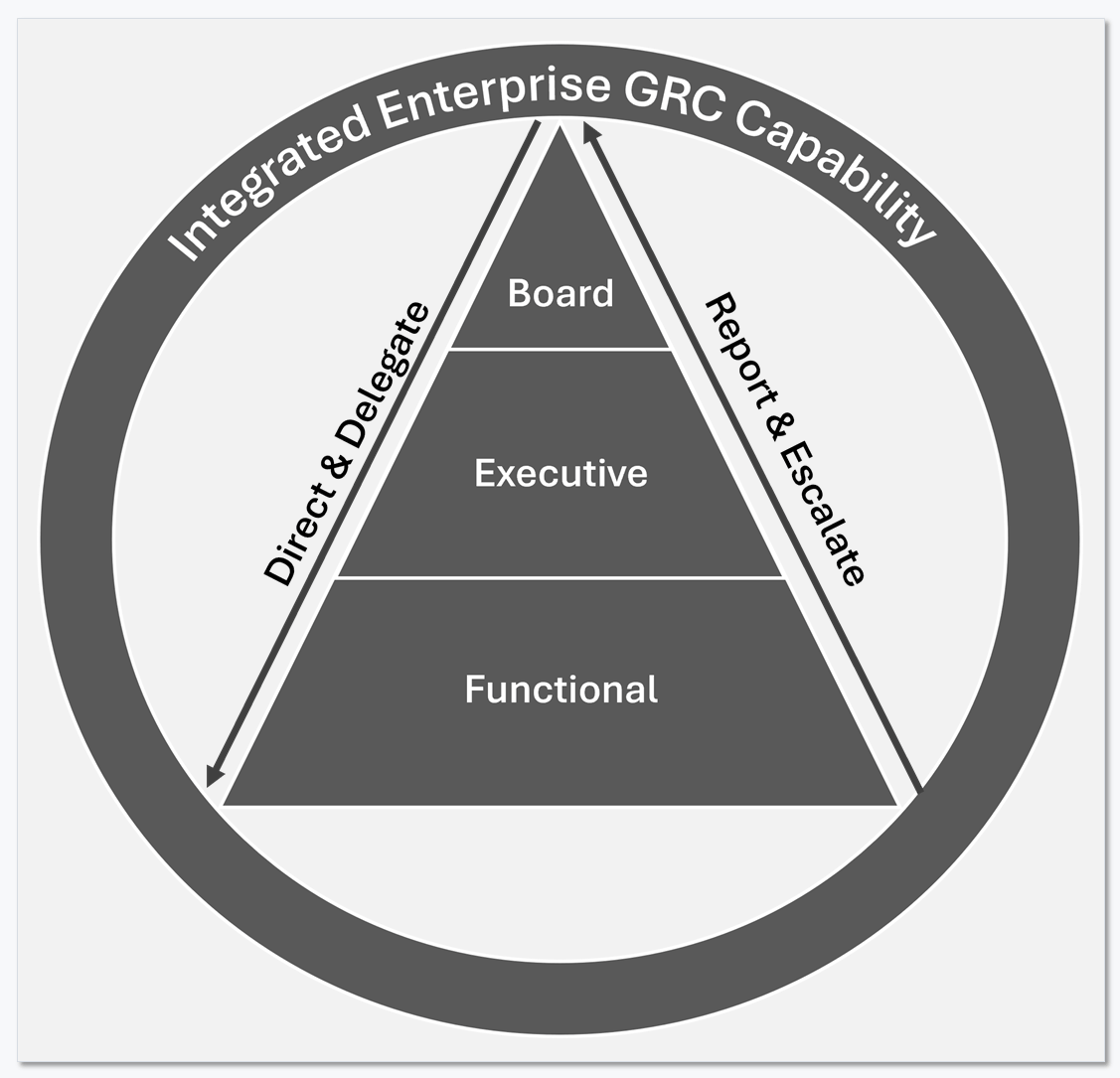 The integrated governance model diagram, showing accountability, risk and compliance, and decision management arranged as connected components of a single oversight structure.