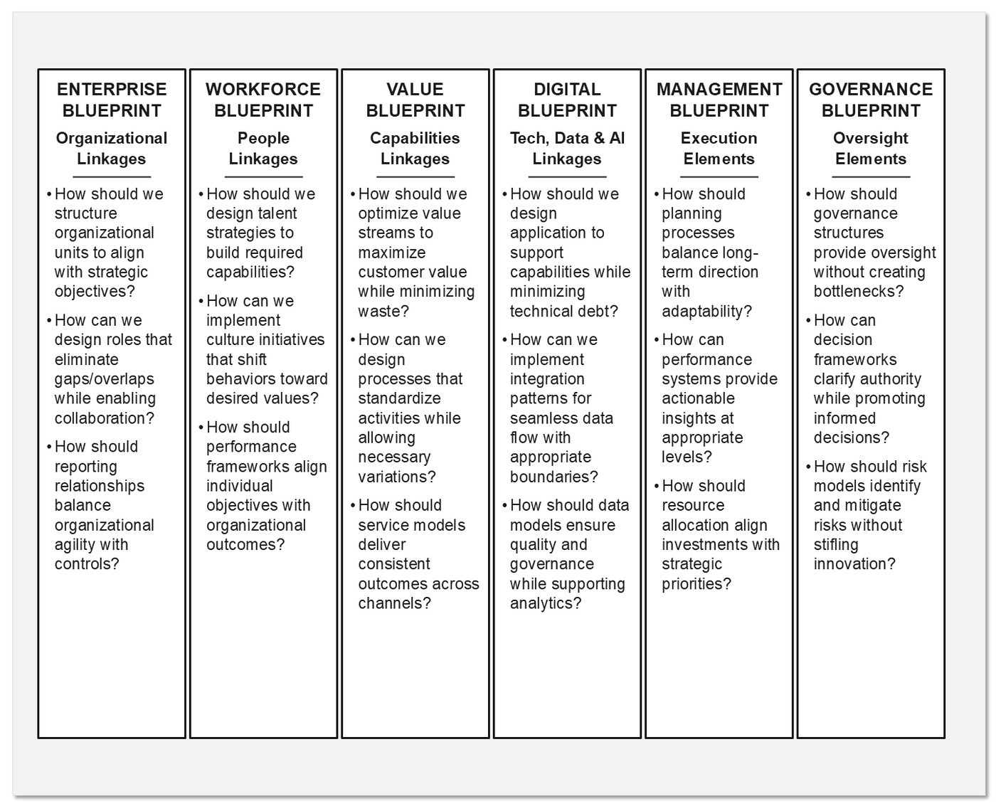 Six blueprint panels side by side. Enterprise blueprint covers organizational linkages: structuring units to strategic objectives, designing roles without gaps or overlaps, and balancing reporting relationships against controls. Workforce blueprint covers talent strategies, culture initiatives and performance frameworks. Value blueprint covers optimizing value streams, standardizing processes while allowing variation, and consistent service models across channels. Digital blueprint covers application design against technical debt, integration patterns for data flow, and data models for quality and governance. Management blueprint covers planning that balances direction and adaptability, performance systems giving actionable insight, and resource allocation against strategic priorities. Governance blueprint covers oversight without bottlenecks, decision frameworks clarifying authority, and risk models that do not stifle innovation.