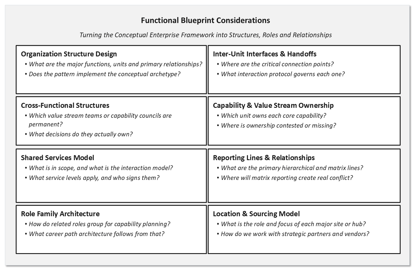 The functional blueprint considerations panel, listing eight design areas with their guiding questions: organization structure design, inter-unit interfaces and handoffs, cross-functional structures, capability and value stream ownership, shared services model, reporting lines and relationships, role family architecture, and location and sourcing model.