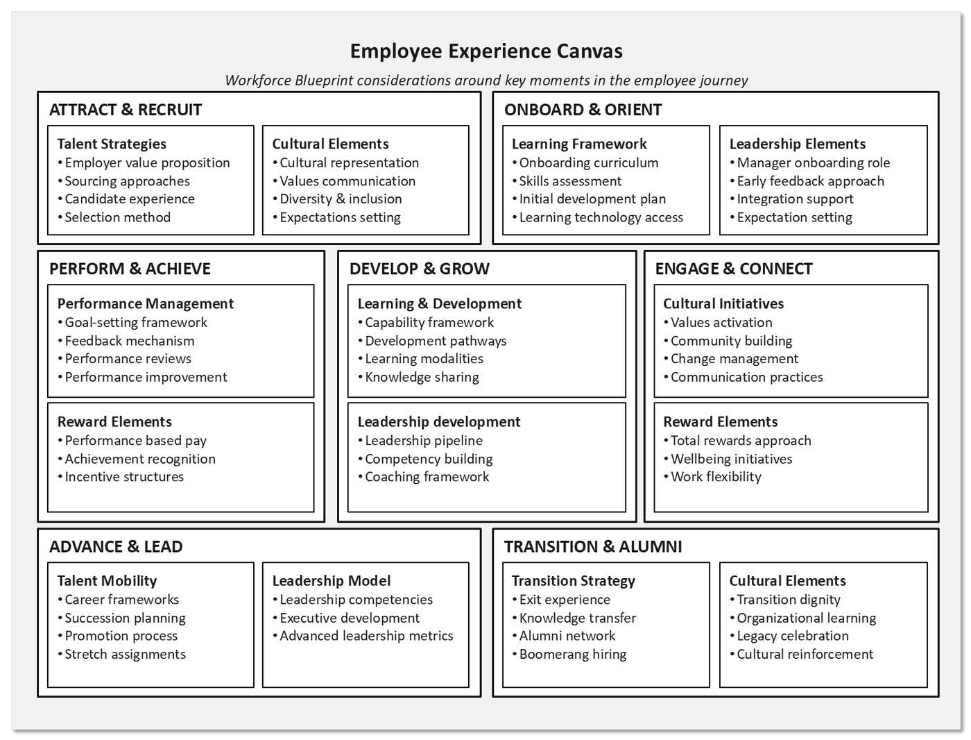 The employee experience canvas laid out across seven lifecycle stages: attract and recruit, onboard and orient, perform and achieve, develop and grow, engage and connect, advance and lead, and transition and alumni. Each stage carries two grouped lists of design elements.