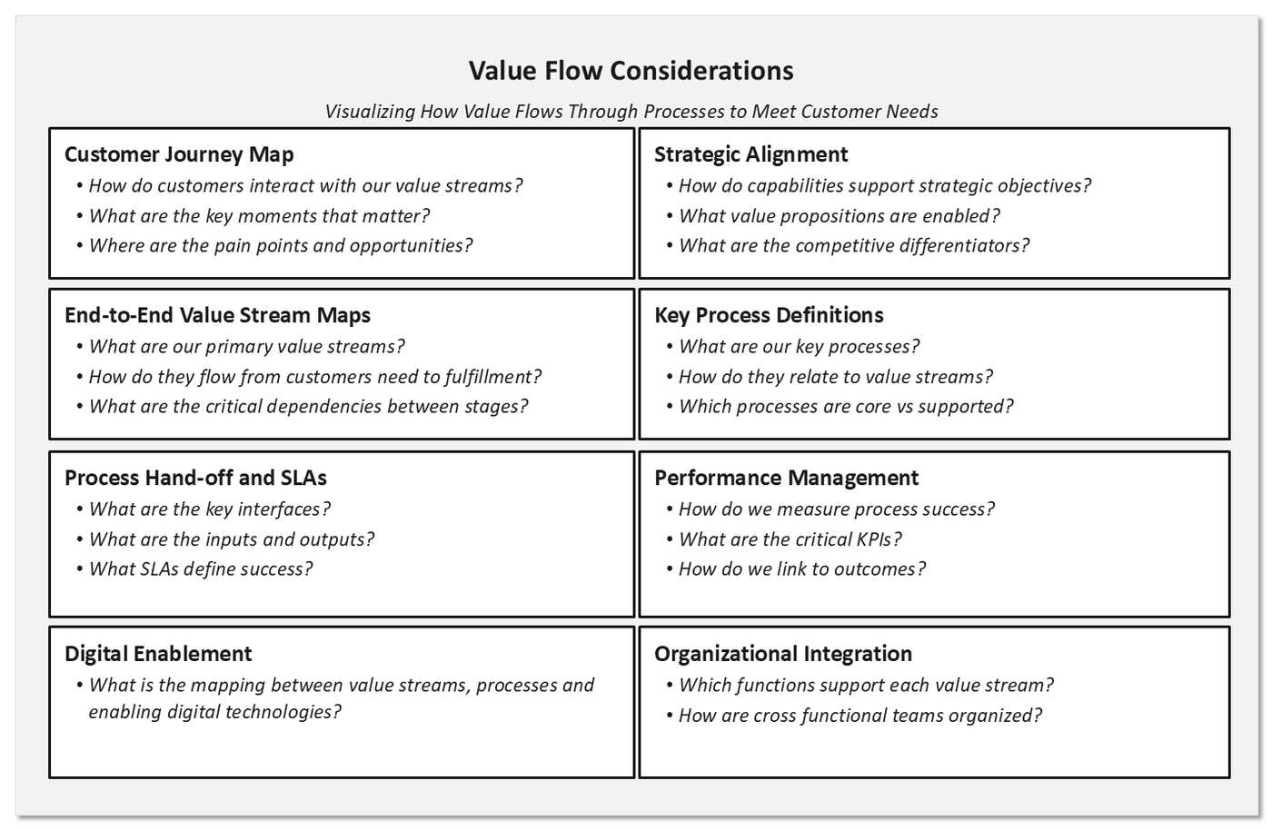 The value flow considerations panel, listing eight design areas with guiding questions: customer journey map, strategic alignment, end-to-end value stream maps, key process definitions, process handoffs and service levels, performance management, digital enablement, and organizational integration.