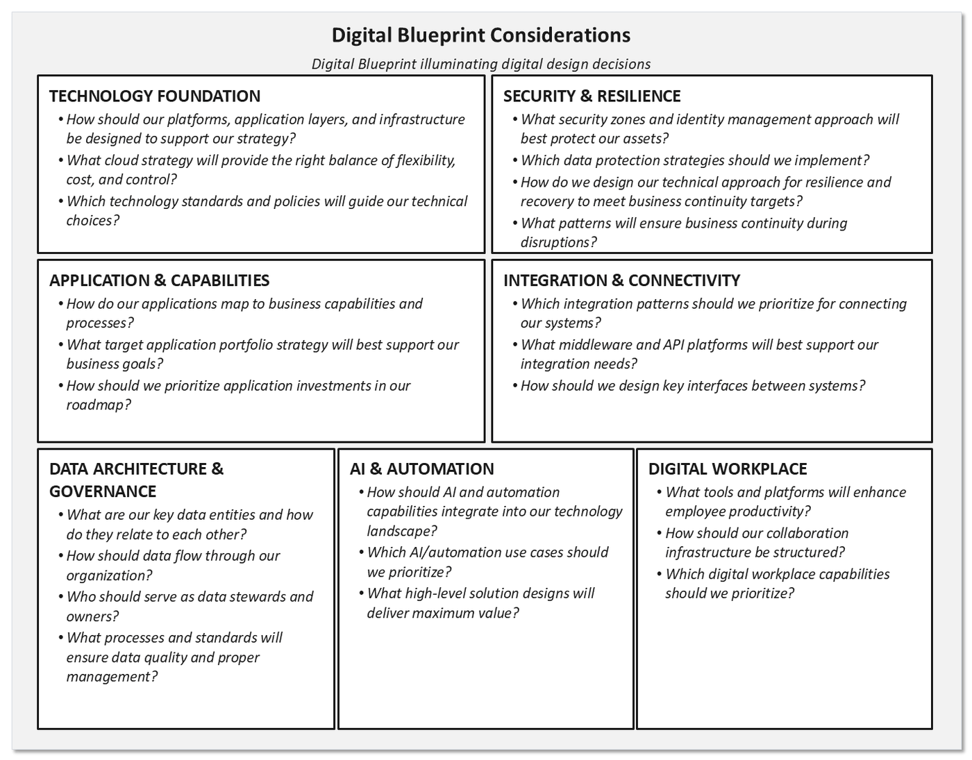 The digital blueprint considerations panel, listing seven design areas with guiding questions: technology foundation, security and resilience, application and capabilities, integration and connectivity, data architecture and governance, AI and automation, and digital workplace.