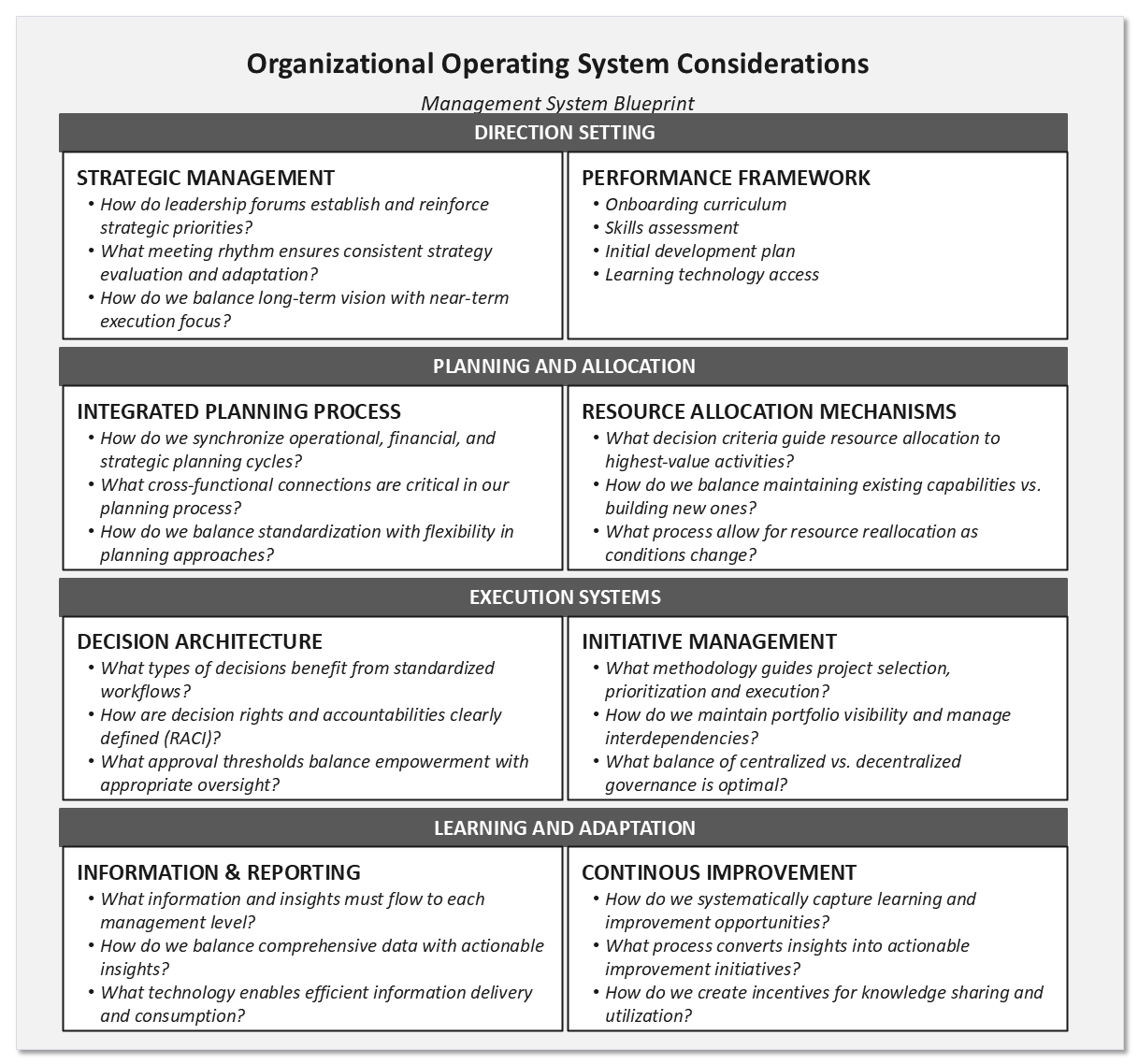 The management system blueprint, grouped into four bands: direction setting, planning and allocation, execution systems, and learning and adaptation. Each band holds two or three design areas with their guiding questions.
