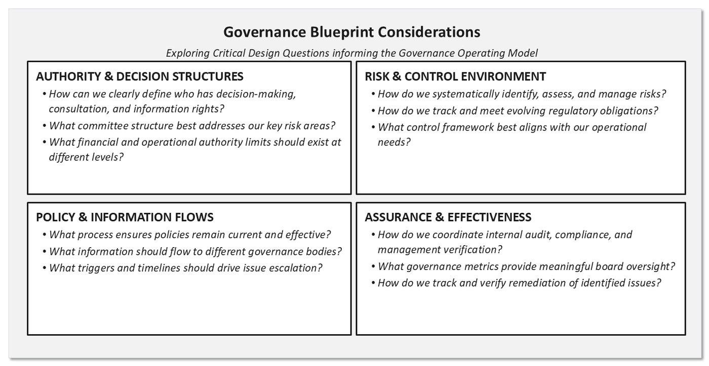The governance blueprint considerations panel with four design areas: authority and decision structures, risk and control environment, policy and information flows, and assurance and effectiveness, each carrying its guiding questions.