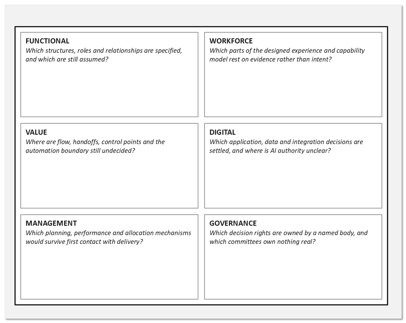 The blueprint confidence map: six labelled boxes, one for each blueprint, each with space to record what is specified, what is assumed, and the evidence that would close the gap.