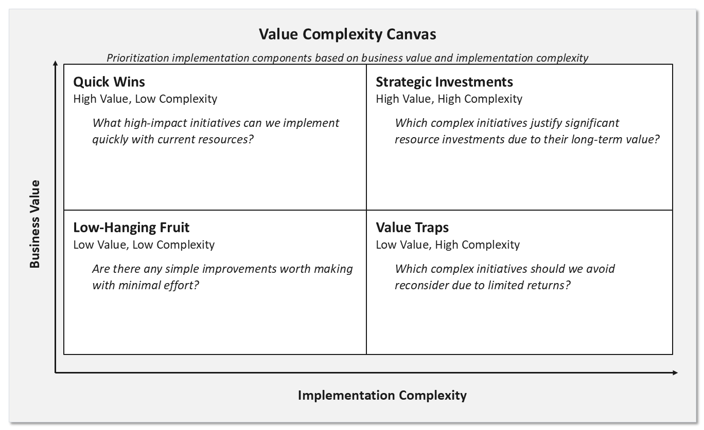The value-complexity canvas. Business value on the vertical axis, implementation complexity on the horizontal. Quick wins top left, strategic investments top right, low-hanging fruit bottom left, value traps bottom right, each with its prioritization question.