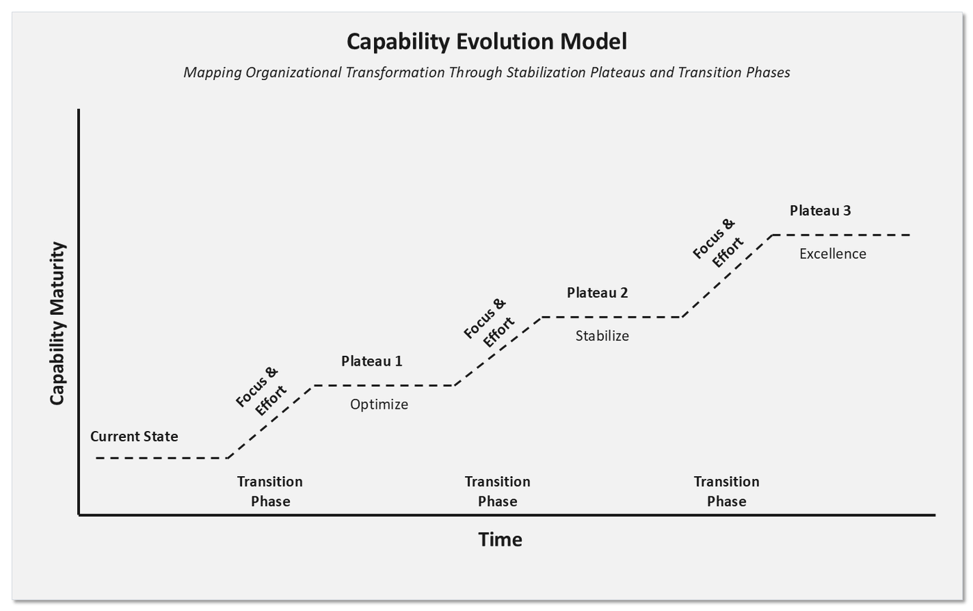 The capability evolution model. Capability maturity rises over time through three stabilization plateaus labelled optimize, stabilize and excellence, separated by transition phases where focus and effort are concentrated, starting from a current state.