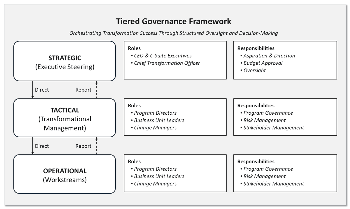 A three-tier governance framework. The strategic tier holds the CEO, C-suite and chief transformation officer, responsible for aspiration and direction, budget approval and oversight. The tactical tier holds programme directors, business unit leaders and change managers, responsible for programme governance, risk management and stakeholder management. The operational tier holds the workstreams. Direct and report arrows run between the tiers in both directions.