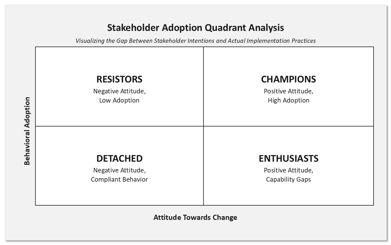 A two-by-two quadrant. Behavioural adoption runs along one axis and attitude towards change along the other. Champions sit at positive attitude and high adoption, enthusiasts at positive attitude with capability gaps, detached at negative attitude with compliant behaviour, and resistors at negative attitude with low adoption.