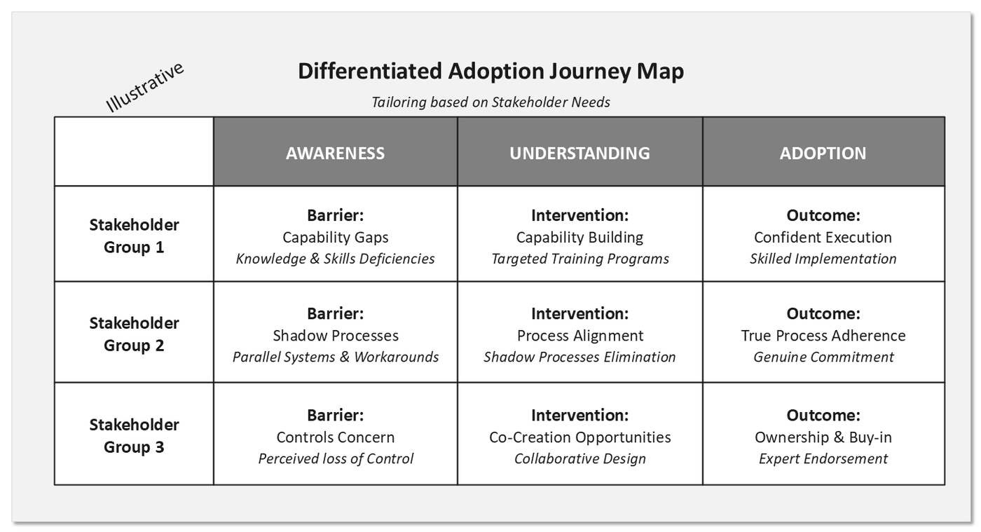 The differentiated adoption journey map. Three stakeholder group rows run across three columns labelled awareness, understanding and adoption. Each row names its barrier, the intervention that addresses it, and the outcome. The diagram is marked illustrative.