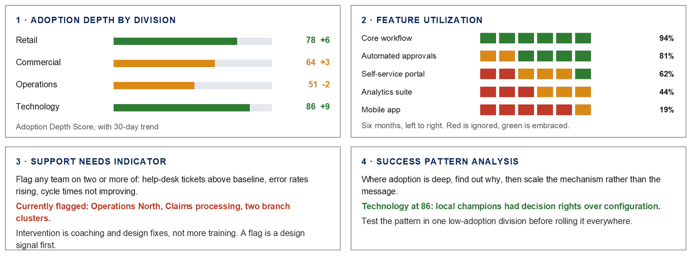 A four-panel dashboard. Panel one shows adoption depth by division as horizontal bars with 30-day trend figures. Panel two shows feature utilization as coloured six-month strips with percentages. Panel three lists support needs indicators and currently flagged teams. Panel four describes success pattern analysis with a worked example. The figures shown are illustrative.