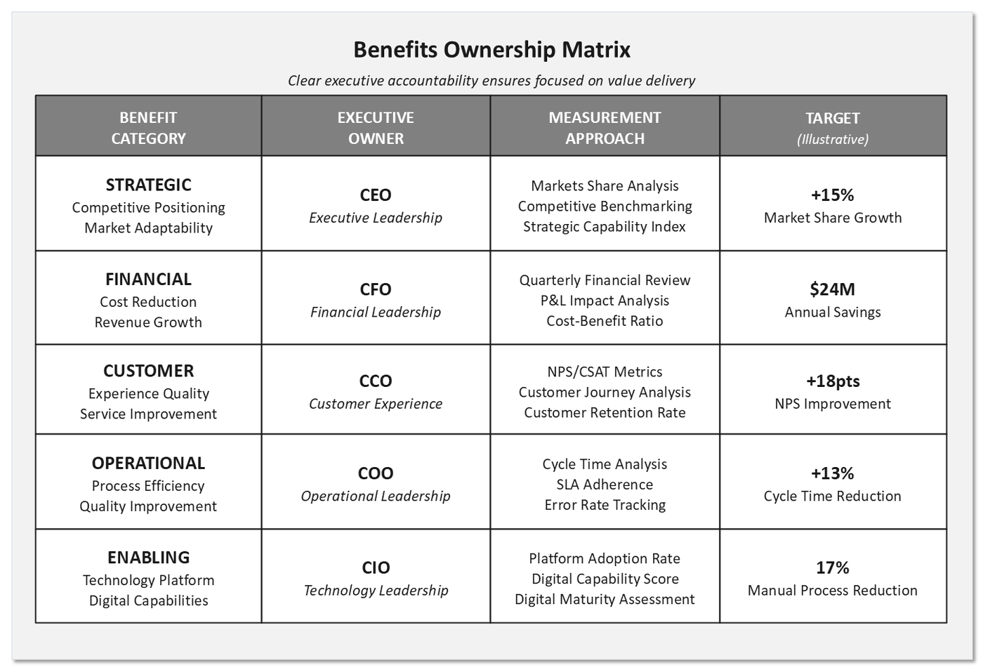 The benefits ownership matrix as a table with five category rows, strategic, financial, customer, operational and enabling. Each row names the benefit types, the executive owner, the measurement approach and an illustrative target.