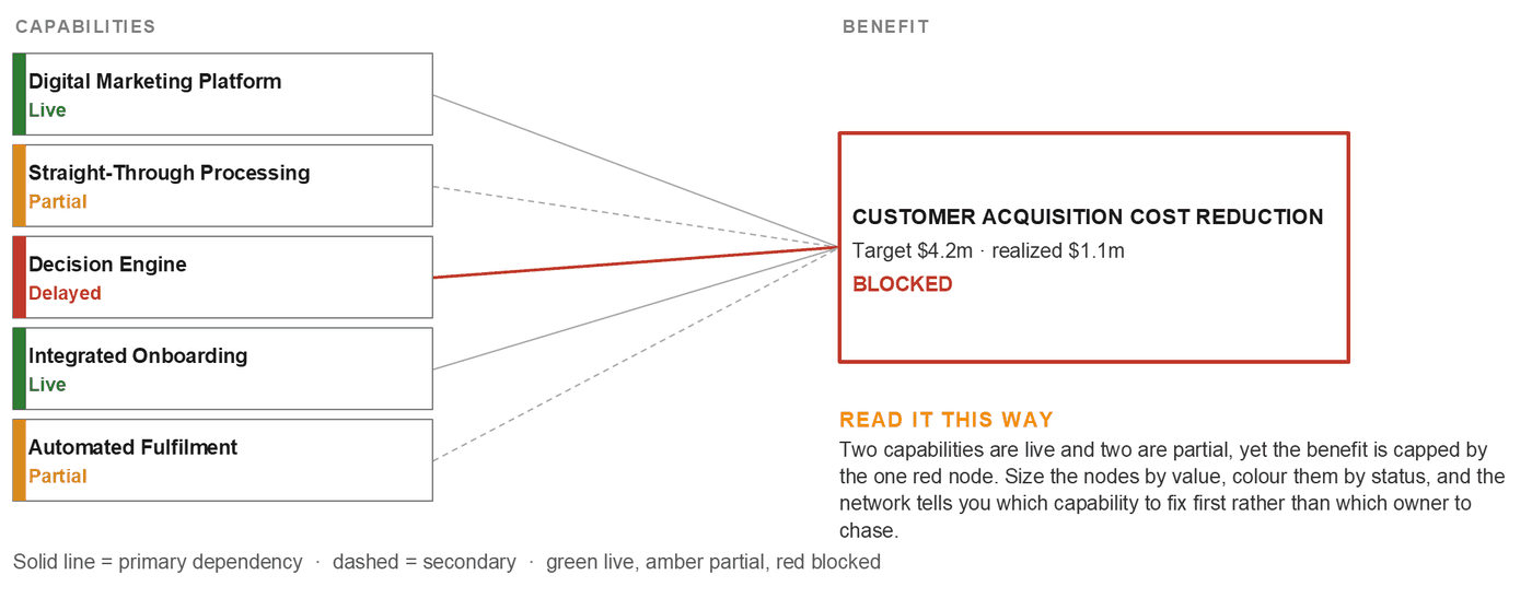 A network diagram. Five capability nodes on the left, digital marketing platform live, straight-through processing partial, decision engine delayed, integrated onboarding live and automated fulfilment partial, connect by solid and dashed lines to a single benefit box on the right marked customer acquisition cost reduction, blocked, with target and realized figures. Green marks live, amber partial, red blocked.