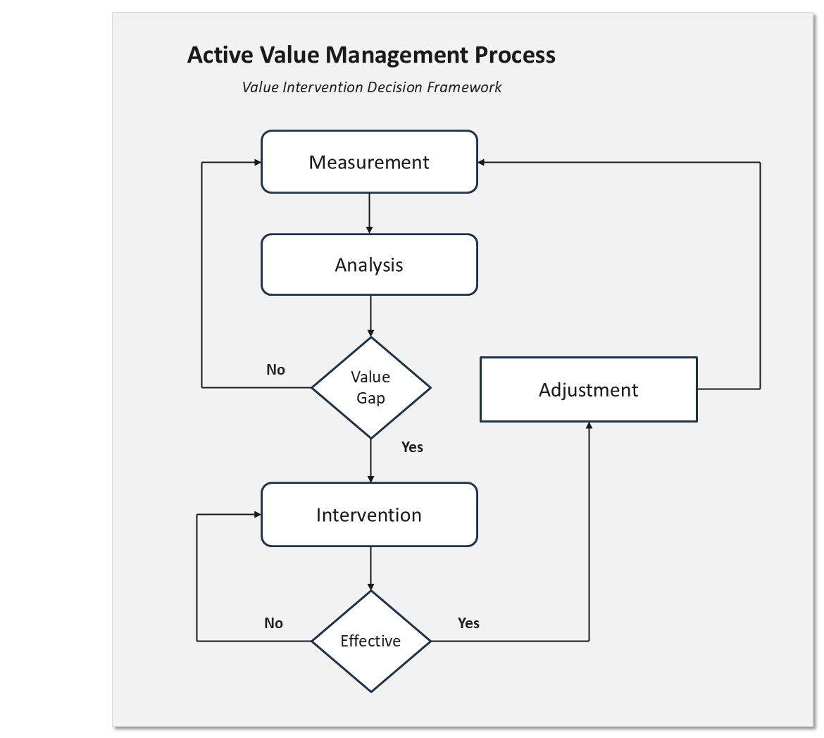 A decision-flow diagram. Measurement feeds analysis, which tests for a value gap. If there is a gap, an adjustment is made and an intervention run; the intervention is then tested for effectiveness, looping back to measurement or to further analysis depending on the answer.