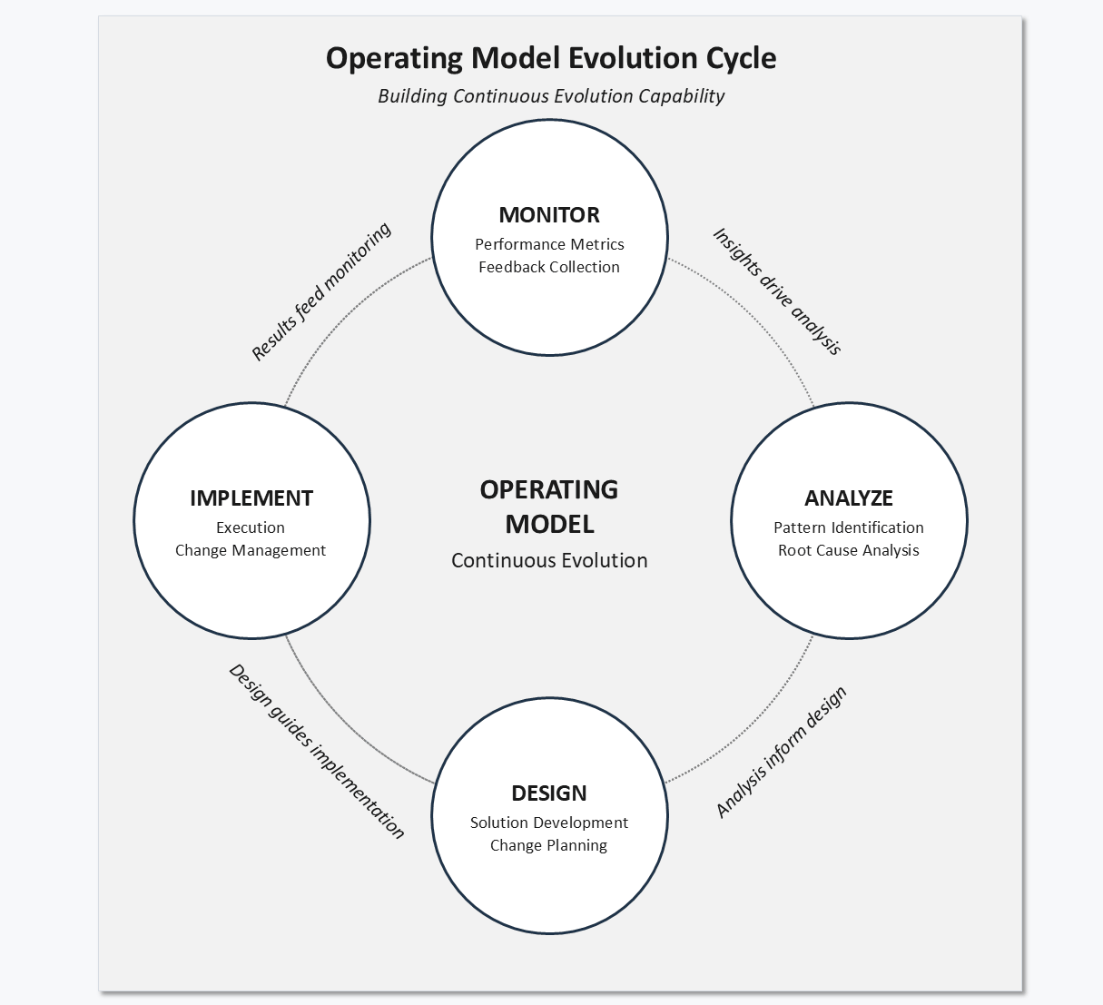 A four-stage cycle around a central operating model. Monitor covers performance metrics and feedback collection, analyze covers pattern identification and root cause analysis, design covers solution development and change planning, and implement covers execution and change management. Arrows note that results feed monitoring, insights drive analysis, analysis informs design, and design guides implementation.