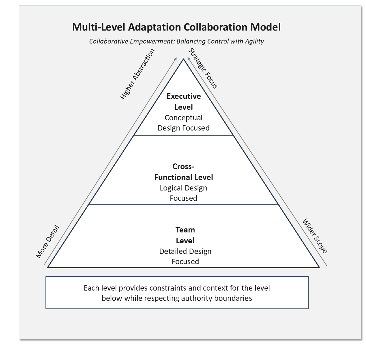 Three stacked levels. The executive level is conceptual design focused with higher abstraction and strategic focus. The cross-functional level is logical design focused. The team level is detailed design focused with more detail and wider scope. Arrows show each level constraining the one below.