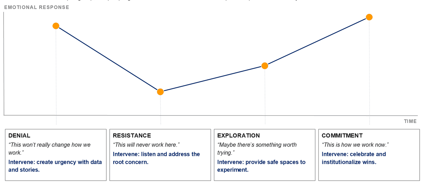 A line chart of emotional response over time. The curve falls from denial through a trough at resistance, then rises through exploration to commitment. Four labelled boxes beneath the chart give the phrase heard at each stage and the intervention it calls for.