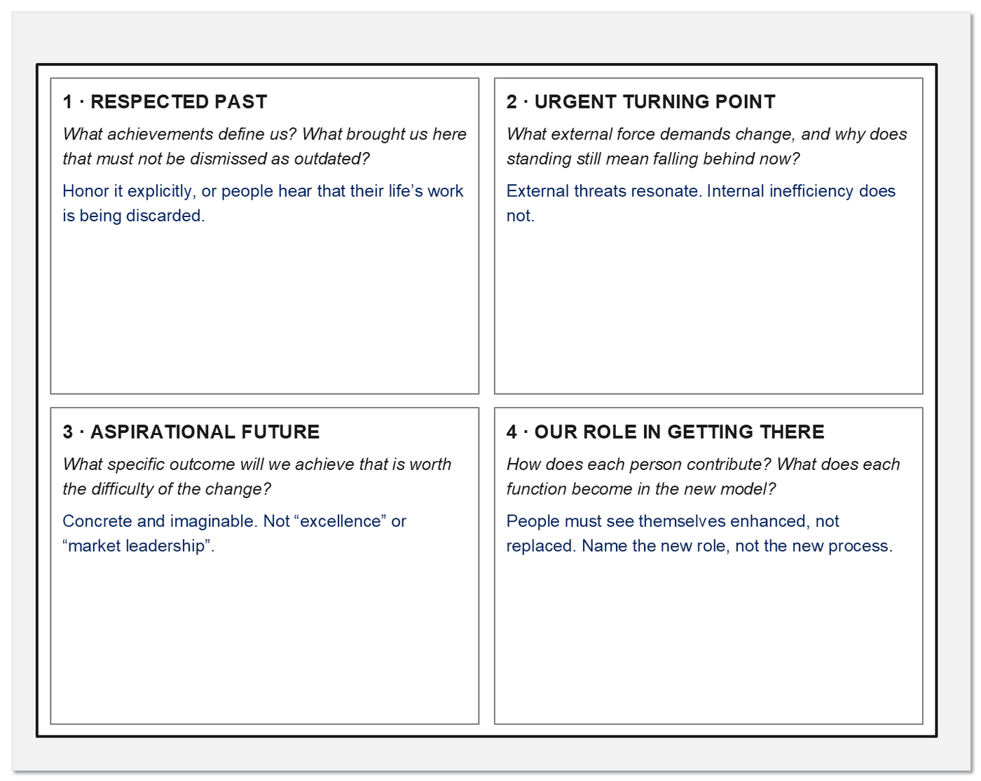 The change narrative canvas: four numbered quadrants labelled respected past, urgent turning point, aspirational future, and our role in getting there, each carrying its prompt questions and a short guidance note.