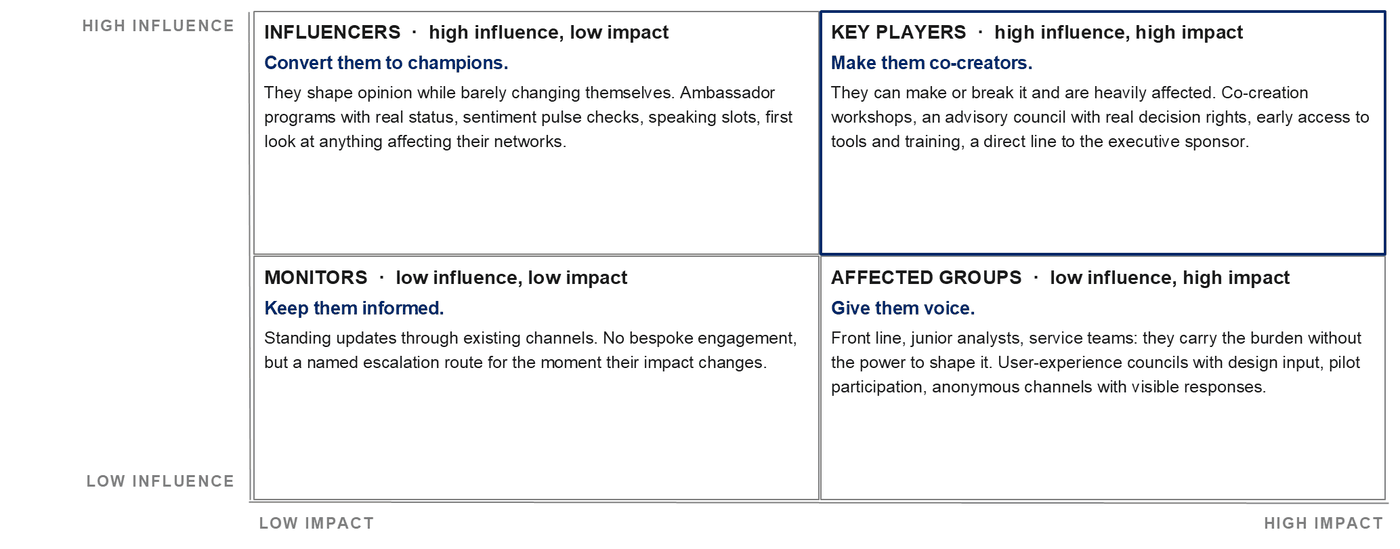 A two-by-two matrix with influence on the vertical axis and impact on the horizontal. Influencers sit high influence and low impact, key players high on both, monitors low on both, and affected groups low influence and high impact. Each quadrant carries its play and the specific mechanisms to use.