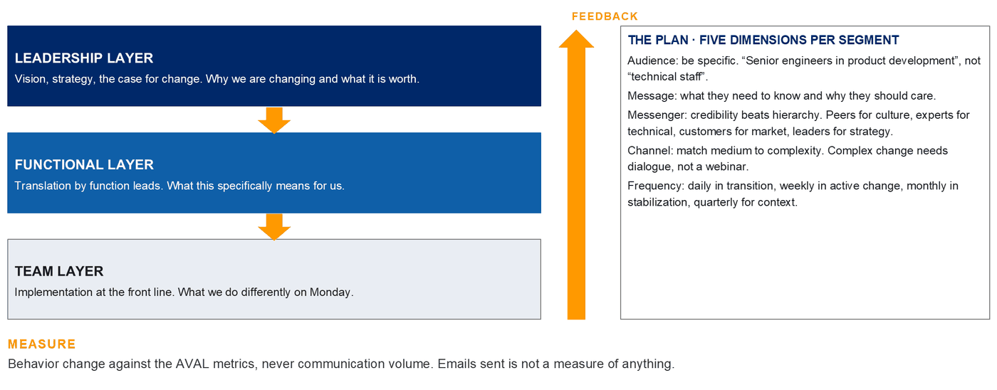 A layered diagram. Leadership layer at the top, functional layer in the middle and team layer at the bottom, with downward arrows for translation and an upward feedback arrow running alongside. A side panel lists the five dimensions the plan specifies per segment: audience, message, messenger, channel and frequency.