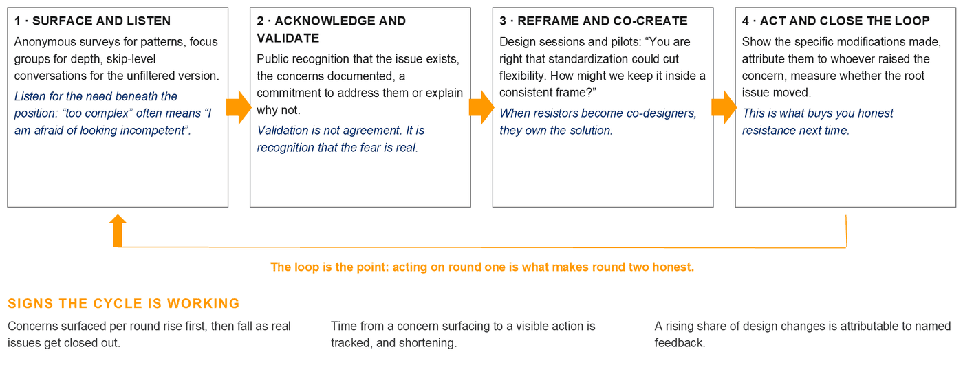 A four-step cycle shown as boxes connected left to right: surface and listen, acknowledge and validate, reframe and co-create, act and close the loop, with a return arrow running from the last step back to the first. Beneath it, three signs that the cycle is working.